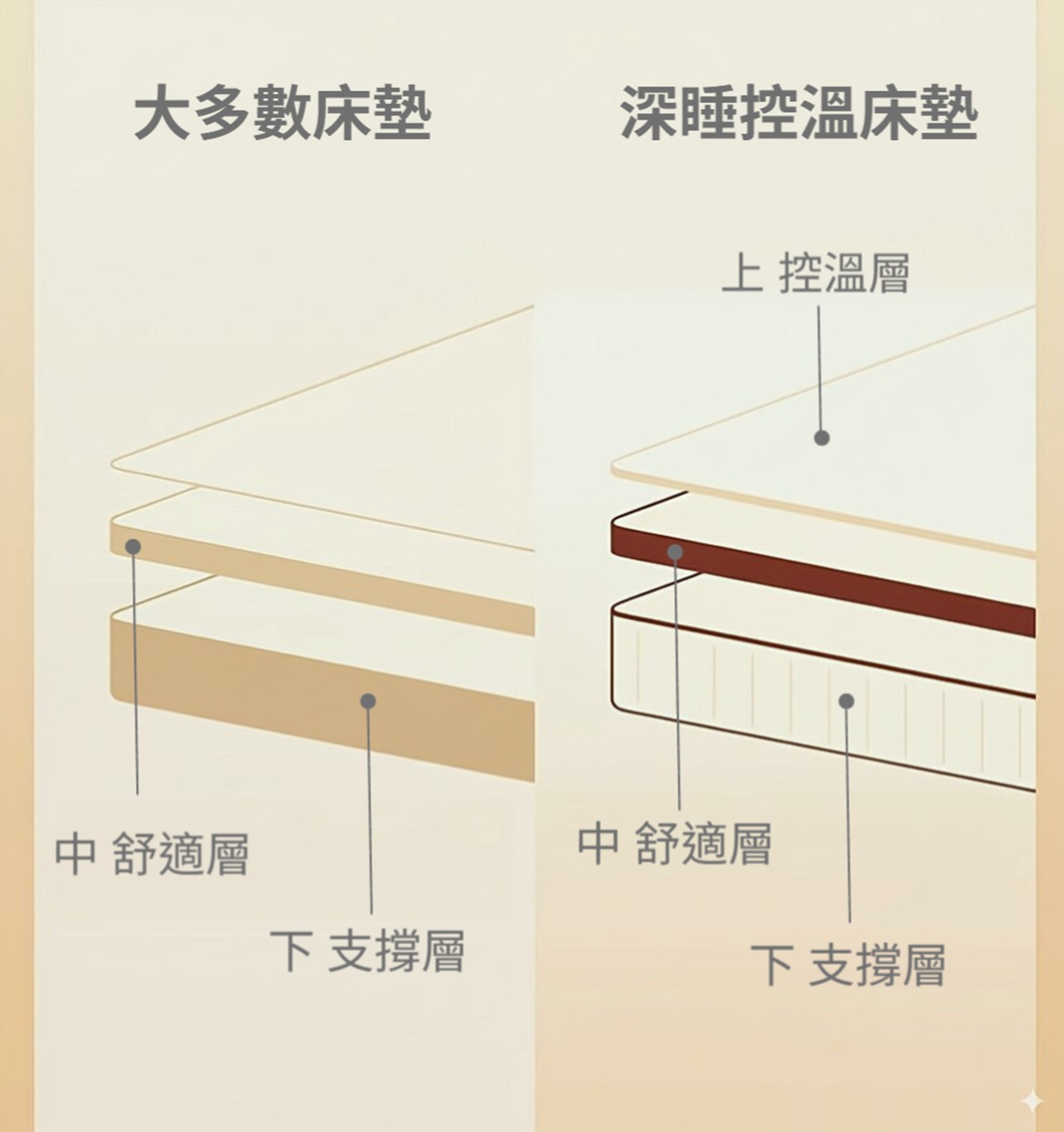 床墊推薦｜歲歲安深睡控溫床墊｜COSYS慢半拍