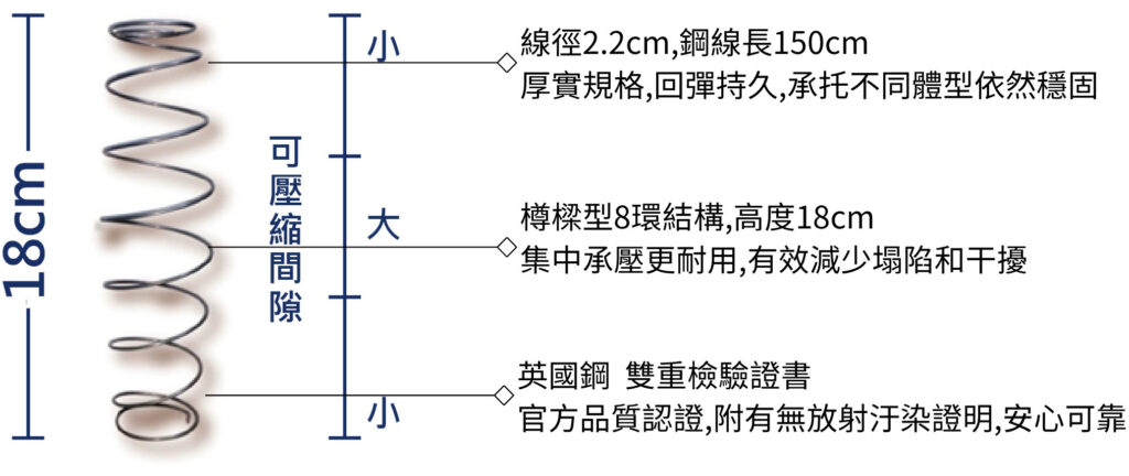 床墊推薦｜歲歲安深睡控溫床墊｜COSYS慢半拍